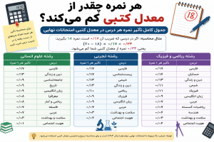 هر نمره چقدر از معدل کتبی کم می‌کند؛ جدول تاثیر نمرات امتحان نهایی